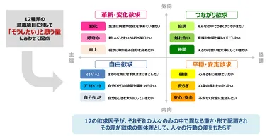 （図4）R&Dの考える欲求クラスタ構造について
