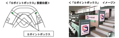 「Ｓポイントボックス」設置位置とイメージ写真