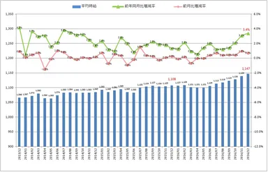 全国平均時給・増減率の推移_1612月