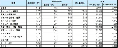 業種別平均賃金_1612月