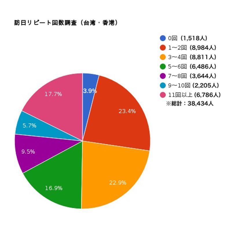 なんと全体の約20％が訪日リピート回数11回以上！
台湾・香港からやってくる訪日観光客の
リアル調査結果が判明