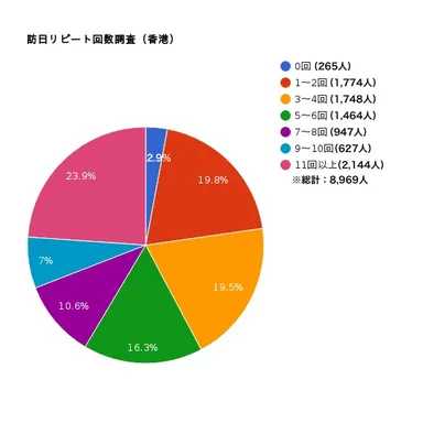調査結果(香港)