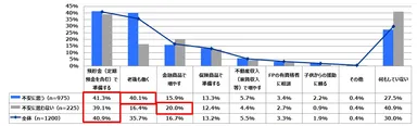 Q2. あなたは、年金以外に老後資金をどのように準備していますか。(複数回答)【老後の生活資金不安別】