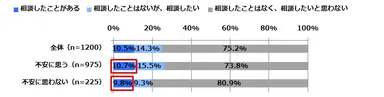 Q6. あなたは、FPの有資格者(1級FP技能士、2級FP技能士、3級FP技能士、CFP、AFP)に相談をしたことがありますか。(単数回答)【老後の生活資金不安別】