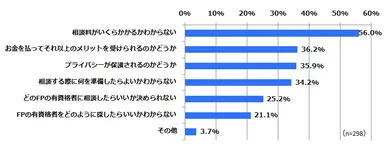 Q9. あなたが、FPに相談する際に不安に思うことをお答えください。(複数回答)