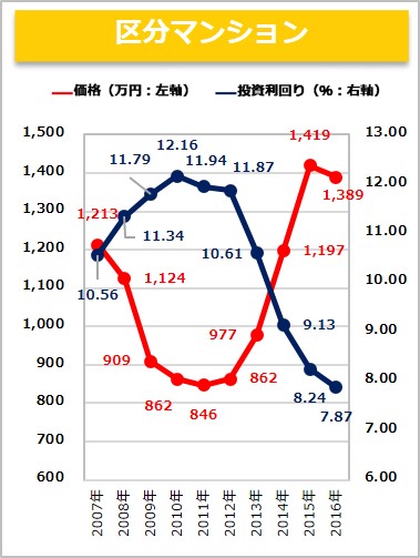 【健美家】区分マンション