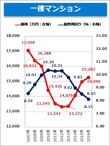 【健美家】一棟マンション