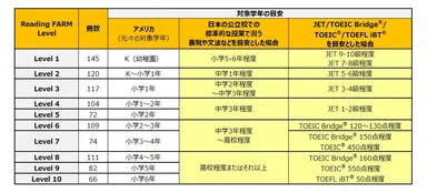 Lepton Reading FARM Level表