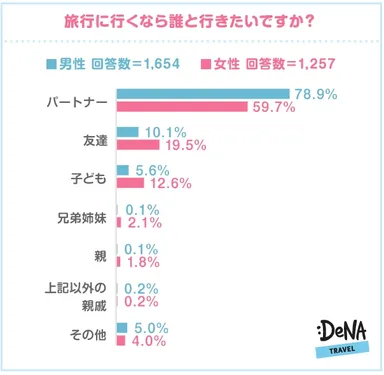 【図2】旅行に行くなら誰と行きたいですか？
