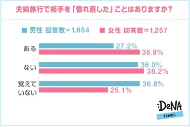 【図3】夫婦旅行で相手を惚れ直したことはありますか？