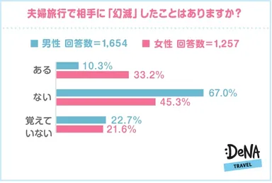 【図4】夫婦旅行で相手に幻滅したことはありますか？