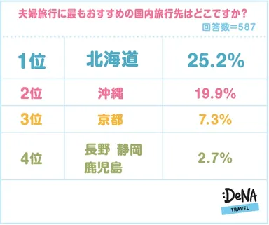 【図5】夫婦旅行におすすめの国内旅行先