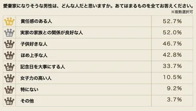 愛妻家になりそうな男性はどんな人だと思いますか？