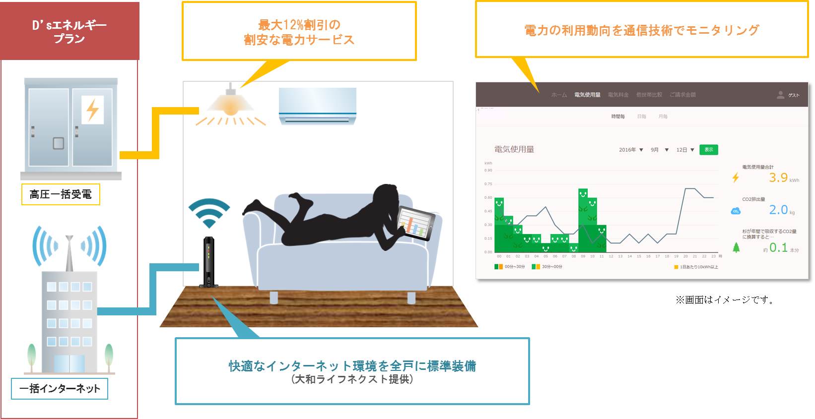 D'sエネルギープランイメージ