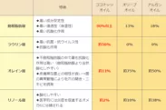 他のオイルとの比較