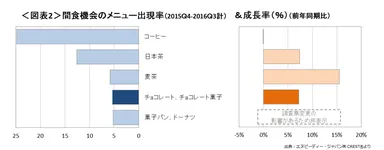 間食機会のメニュー出現率と成長率