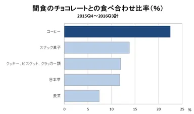 間食のチョコレートとの食べ合わせ比率