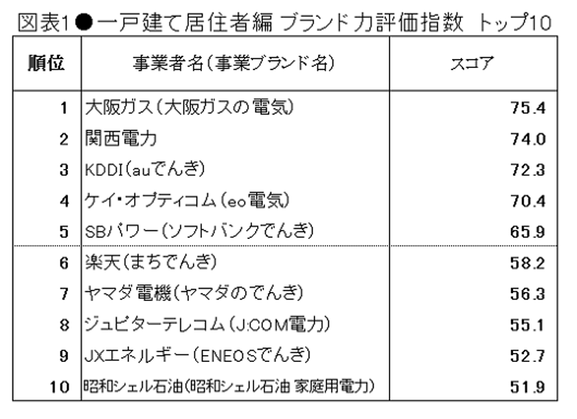 日経BPコンサルティング調べ
「電力・エネルギー業界ブランド力調査2017 近畿編」
近畿エリアで事業展開する電力・エネルギー企業への評価、
一戸建て居住者編でブランド力評価、Webサイト評価とも
「大阪ガス」が首位