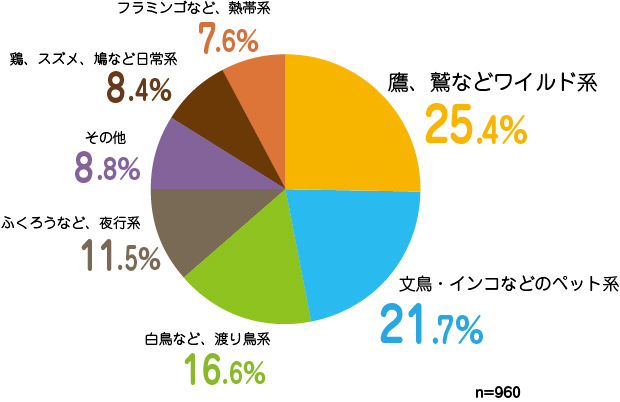 25 が タカやワシ になりたい 鳥に生まれ変わるなら 投票結果 株式会社イーライフのプレスリリース