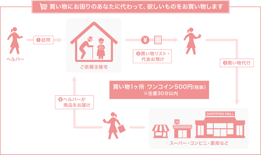 買物弱者・高齢者向け買物代行サービスを2月1日提供開始
　生活圏内での買い物1ヶ所 500円で依頼できる！