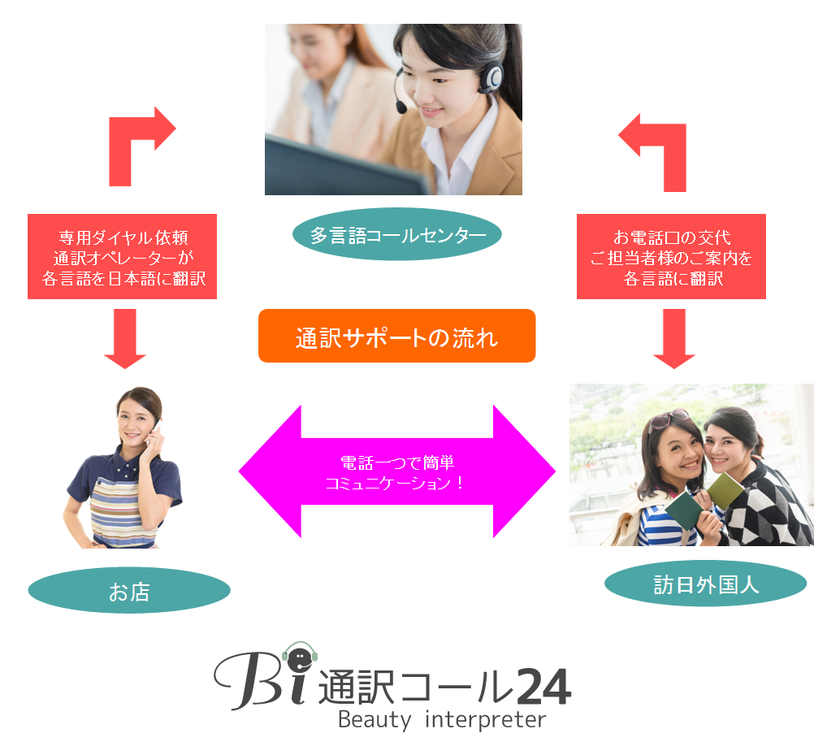 業界初！訪日外国人(インバウンド)対応
美容サロン専用通訳サービス
「B・i通訳コール24」をBeauty Parkが提供開始！
