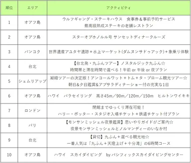 ベルトラ　冬の人気アクティビティランキング