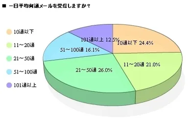 1日あたりの受信数