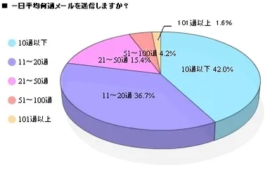 1日あたりの送信数