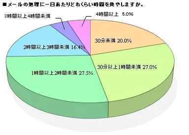 メールに費やす時間