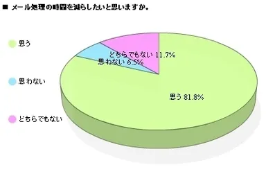 81.8％が減らしたい