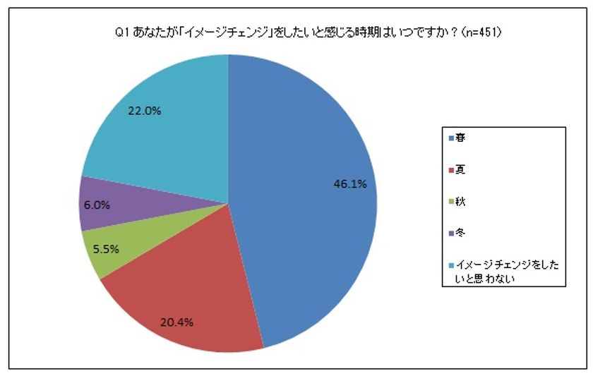 流行の予感?!
「春」に使用したいアイライナーの色は、○○と回答!
コスメブランド「K-パレット」が調査発表