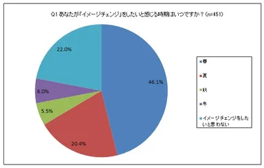 Q1. あなたが「イメージチェンジ」をしたいと感じる時期はいつですか？