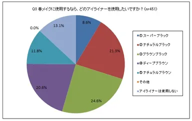Q3. 春メイクに使用するなら、どのアイライナーを使用したいですか？