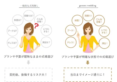 プランや予算がわかる イメージ画像