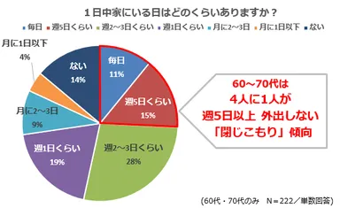 1日中家にいる日はどのくらいありますか？
