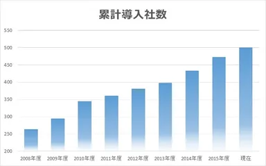 採用企業数推移