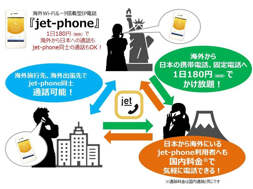 海外から日本へ1日180円でかけ放題！
世界40カ国で利用可能、
海外Wi-Fiルータ搭載型IP電話『jet-phone』を提供開始