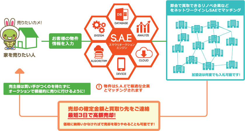 日本初！仲介業者なし・買取事業者が直接参加　
クローズド不動産オークション『スマウリ』が1月24日開始