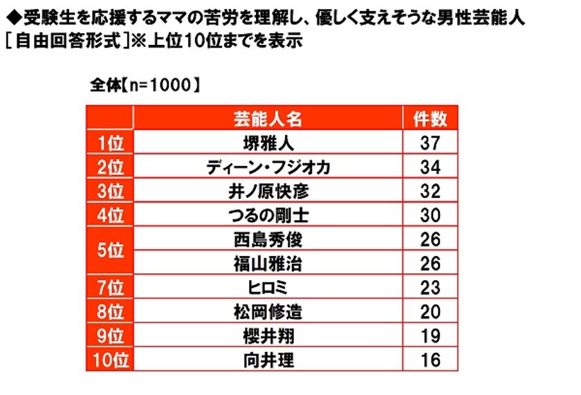 養命酒製造株式会社調べ　
妻とタッグを組んで受験をサポートしてくれそうな夫　
1位「堺雅人さん」