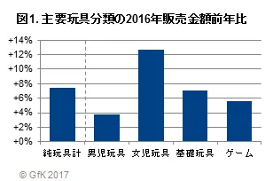 図1.主要玩具分類の2016年販売金額前年比