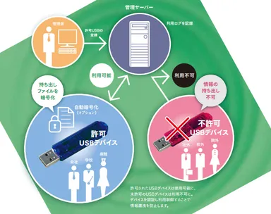 セキュアプライム DC