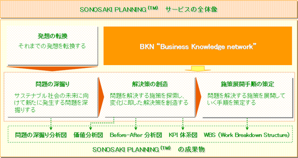 SONOSAKI PLANNING(TM)サービス全体図