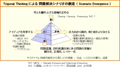 「広く-多角-深く-高く」の視点からの思考方法
