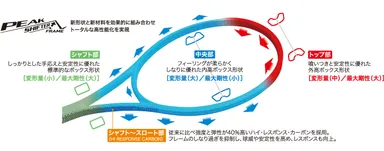 「ピーク・シフター・フレーム」の効果