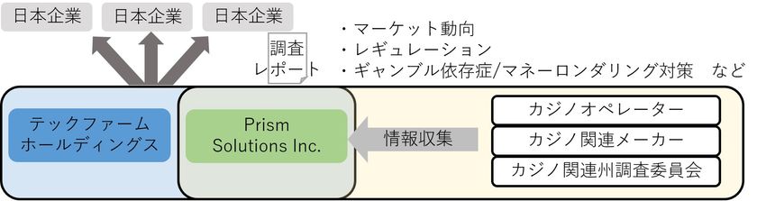 カジノゲーミングに関する調査サービスを
2017年2月より日本企業向けに提供開始
カジノゲーミング市場に関する調査レポートを作成
