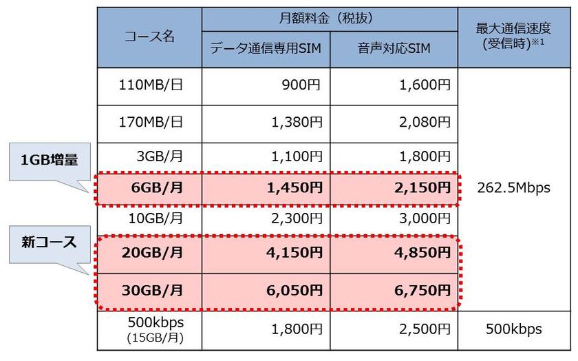 「OCN モバイル ONE」に大容量かつシェアできる
20GB/月コースと30GB/月コースが新登場！ 
