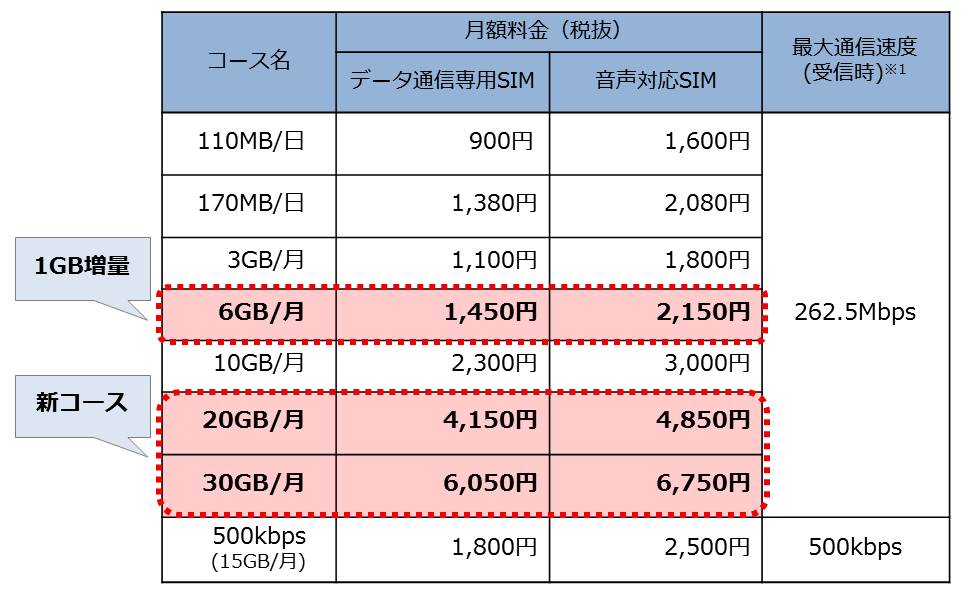 Ocn モバイル One に大容量かつシェアできるgb 月コースと30gb 月コースが新登場 Nttコミュニケーションズ株式会社のプレスリリース