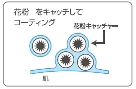 ＜花粉キャッチャー＞の働き