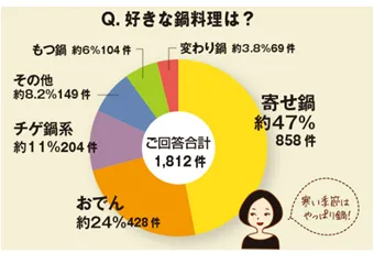 Q,好きな鍋料理は？