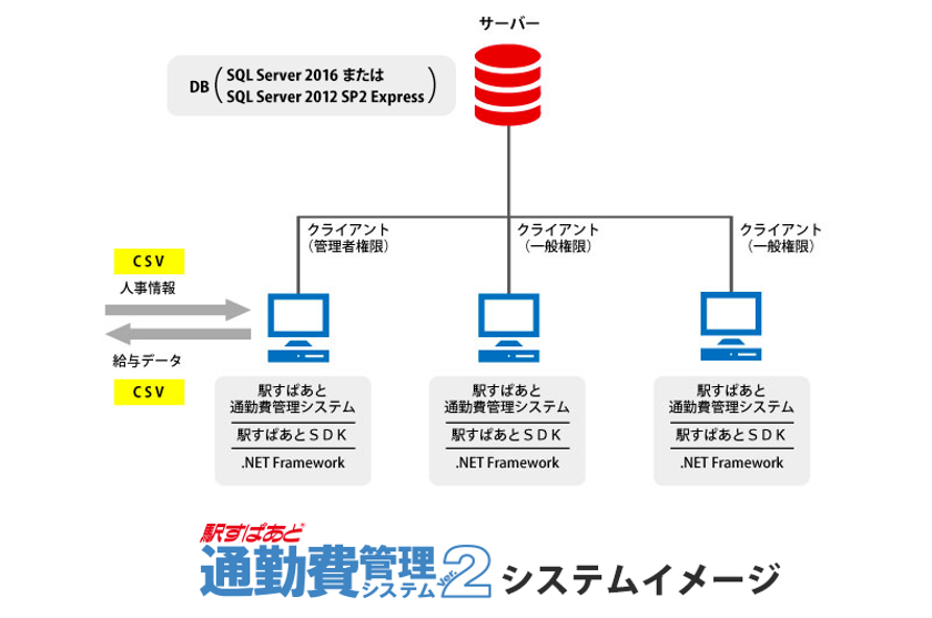 「駅すぱあと 通勤費管理システムVer.2」が
Microsoft SQL Server 2016に対応